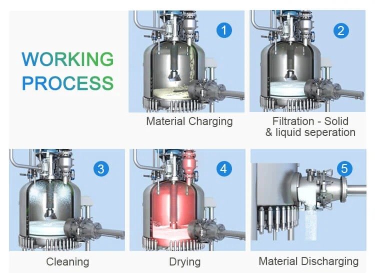 Agitated Nutsche Filter Dryer Work