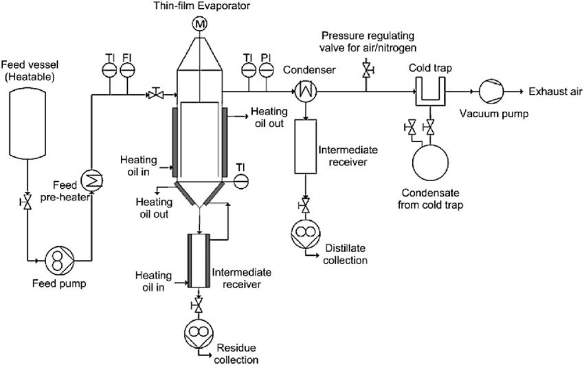 agitated thin film dryers working flow diagram