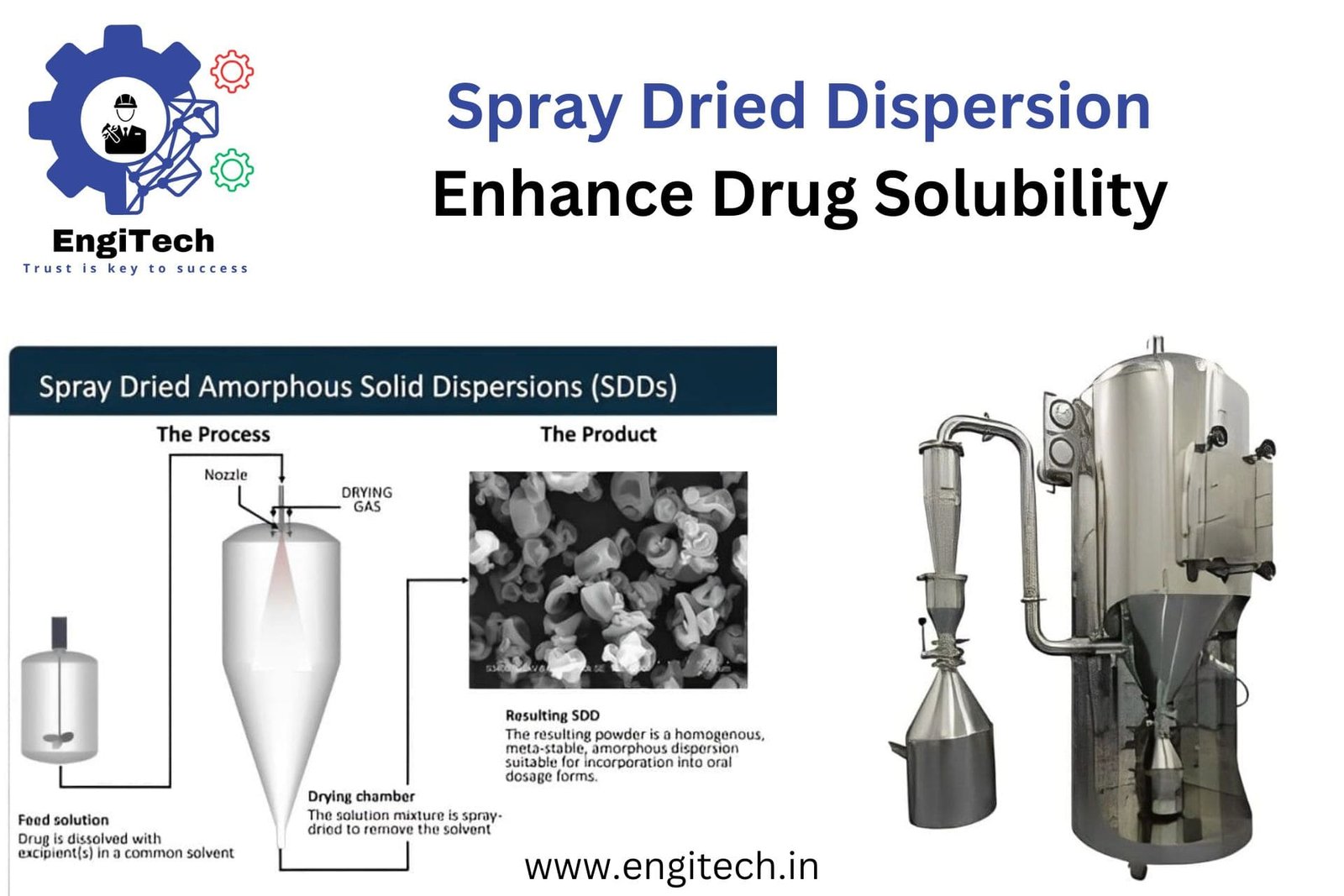 Spray Dried Dispersion