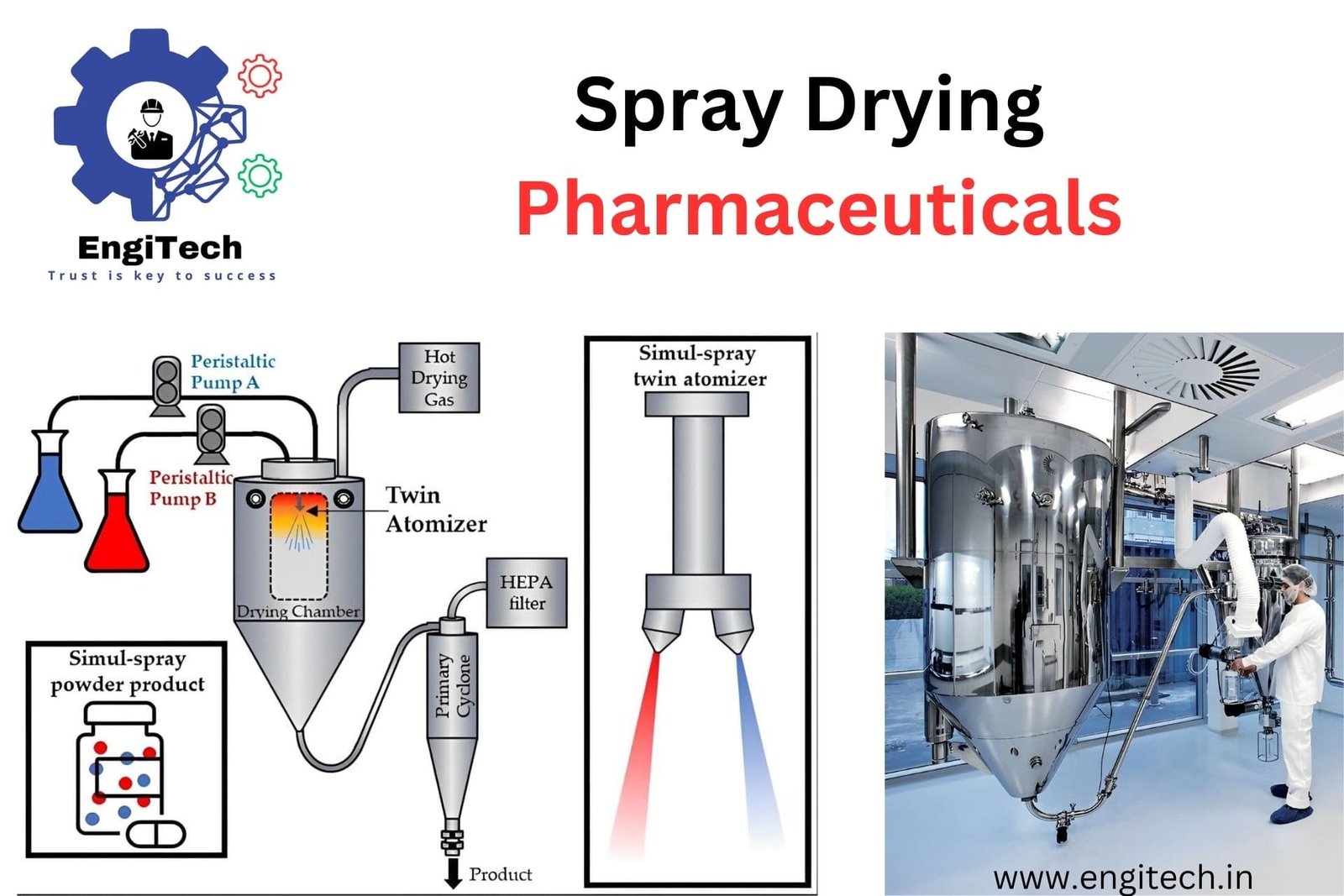 Spray Drying Pharmaceuticals