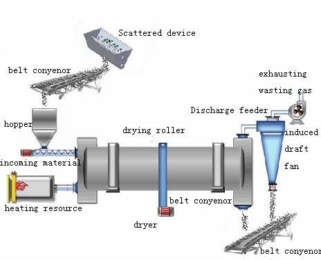 Drum Dryers