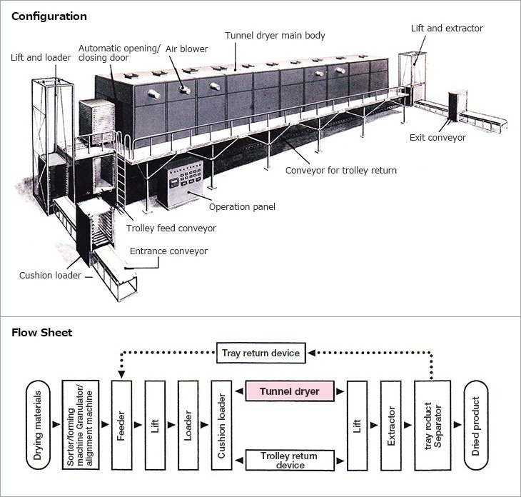 Tunnel Dryer Working Principle