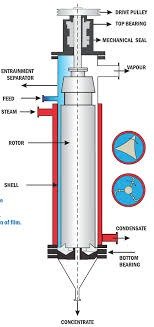 agitated thin film dryers process