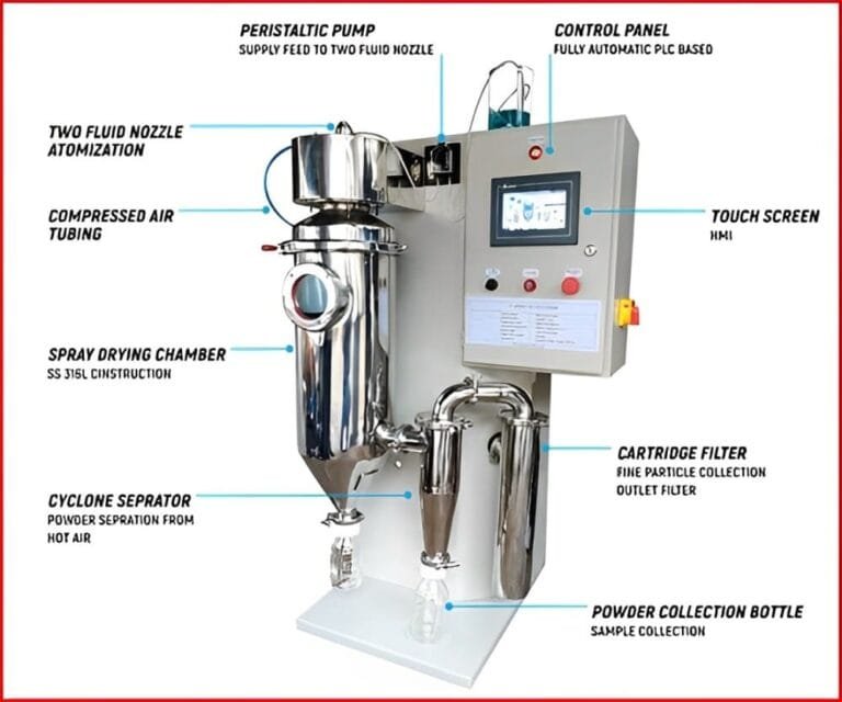 Laboratory Spray Drying - Guide To Lab Scale Spray Dryers