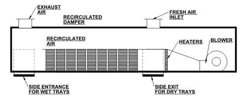 Tunnel dryers