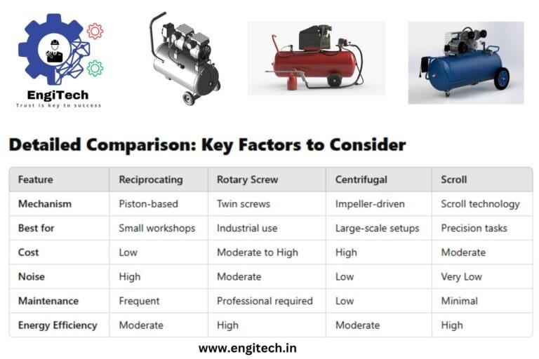 Comparing Reciprocating, Rotary Screw, Centrifugal, and Scroll Air Compressors Comparing Reciprocating, Rotary Screw, Centrifugal, and Scroll Air Compressors