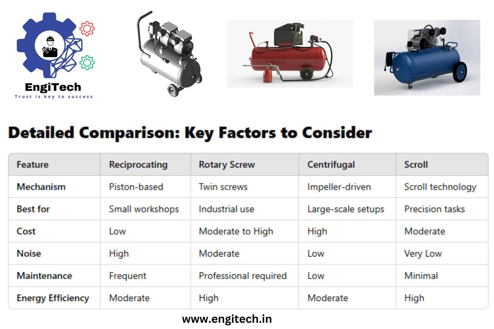 Comparing Reciprocating, Rotary Screw, Centrifugal, and Scroll Air Compressors