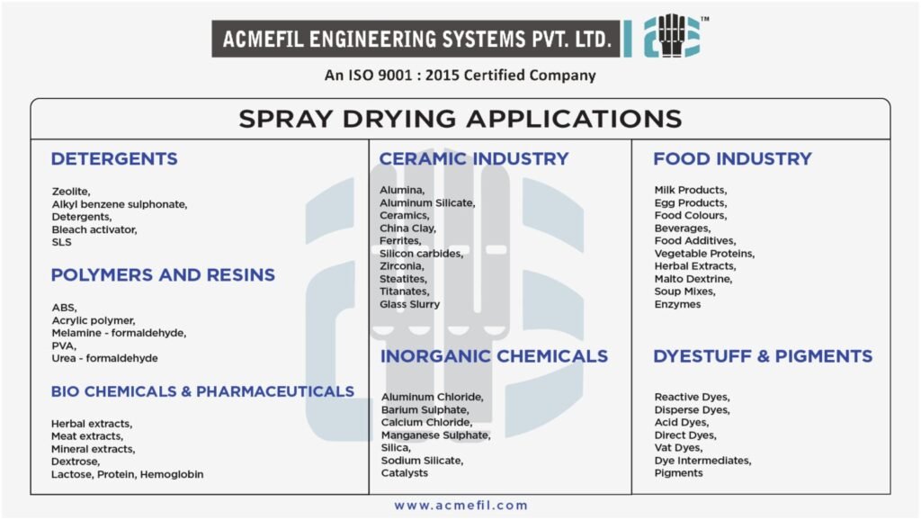 spray dryer manufacturer